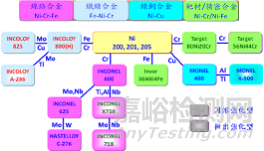 镍及镍基合金的性能、牌号、生产技术