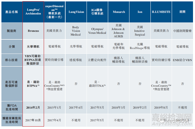 直觉外科发布经自然腔道手术机器人Ion