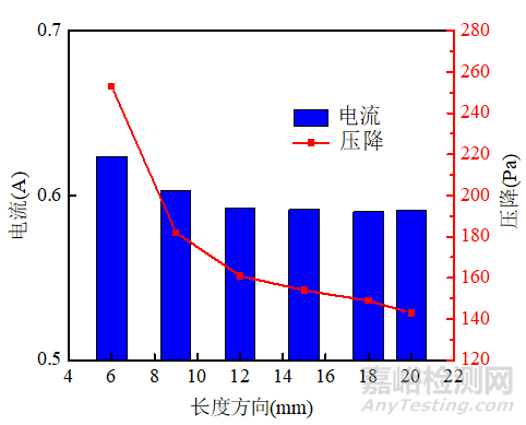 燃料电池极板S型流道结构的仿真优化