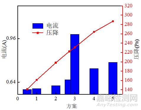 燃料电池极板S型流道结构的仿真优化