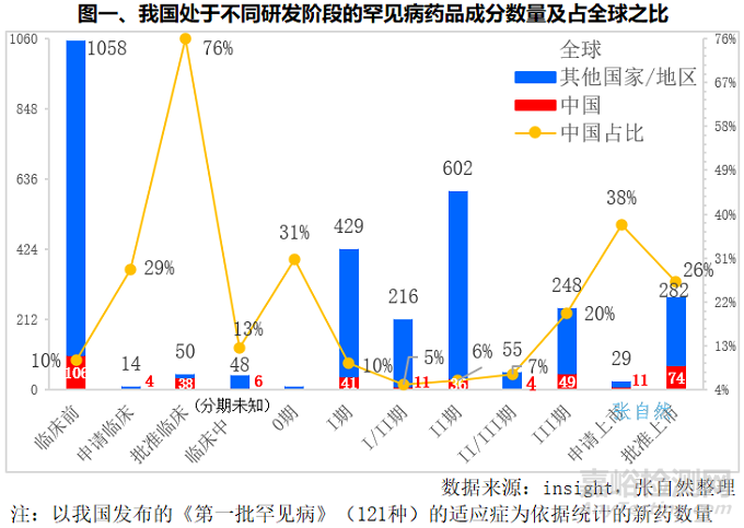 我国罕见病药物研究进展