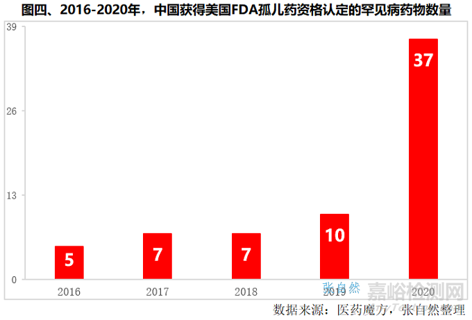 我国罕见病药物研究进展