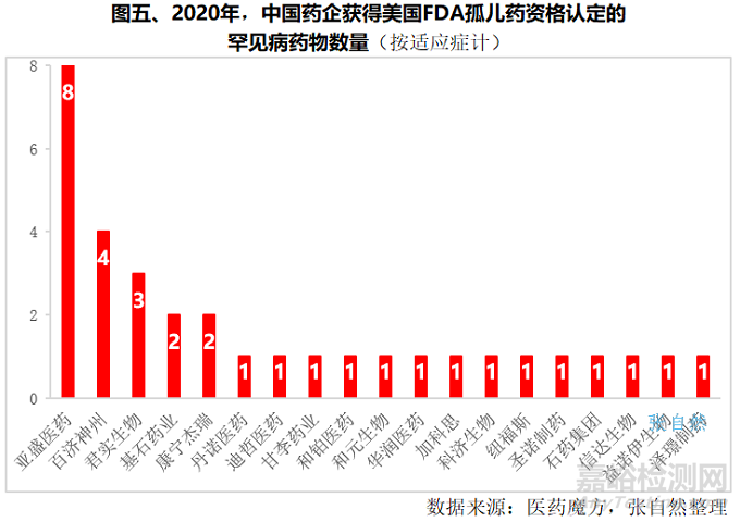 我国罕见病药物研究进展