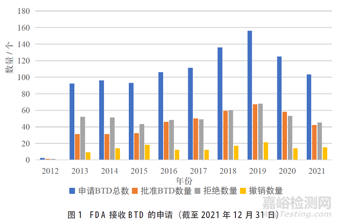 突破性治疗药物程序在药品注册体系中的作用及展望