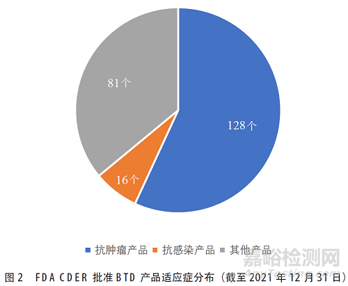 突破性治疗药物程序在药品注册体系中的作用及展望