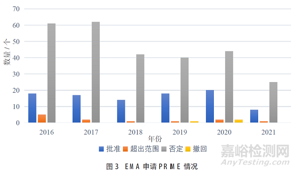 突破性治疗药物程序在药品注册体系中的作用及展望