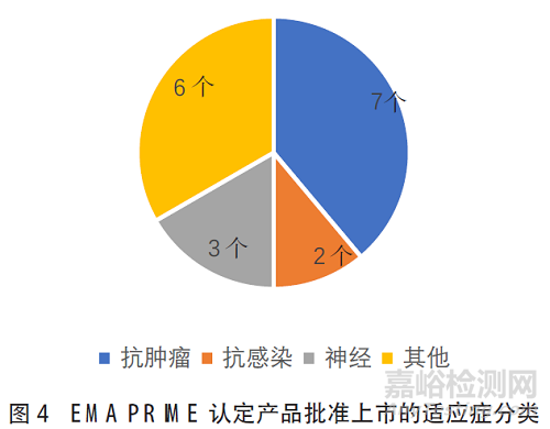 突破性治疗药物程序在药品注册体系中的作用及展望