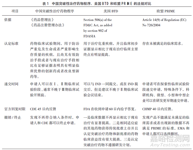 突破性治疗药物程序在药品注册体系中的作用及展望