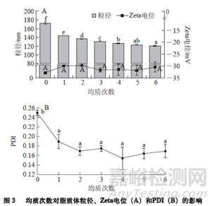 如何控制脂质体给药系统粒径