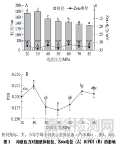 如何控制脂质体给药系统粒径