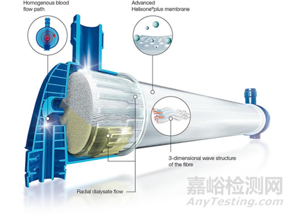血液透析产品结构组成及相关核心技术与部件
