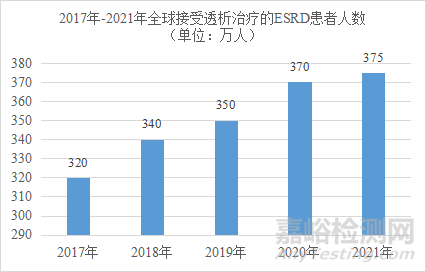 国内外透析市场概况与透析模式分析