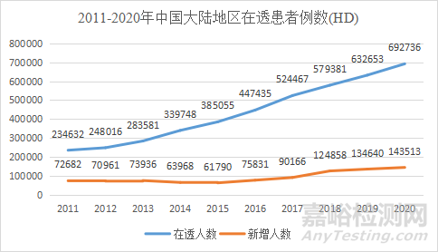 国内外透析市场概况与透析模式分析