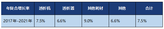 国内外透析市场概况与透析模式分析