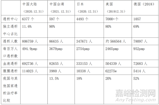 国内外透析市场概况与透析模式分析