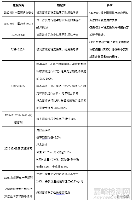 药物分析方法验证中几个容易被忽视的关键点