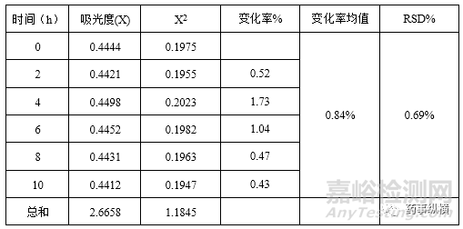 药物分析方法验证中几个容易被忽视的关键点