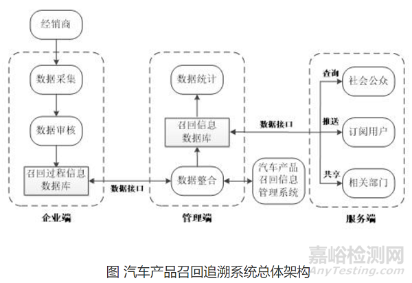 GB/T 41047-2021《汽车产品召回过程追溯系统技术要求》国家标准解读