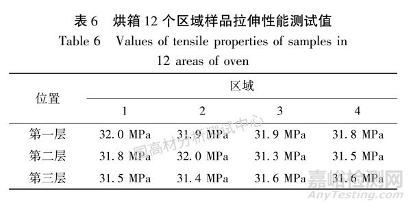 烘箱状态对聚丙烯材料热氧老化性能的影响研究