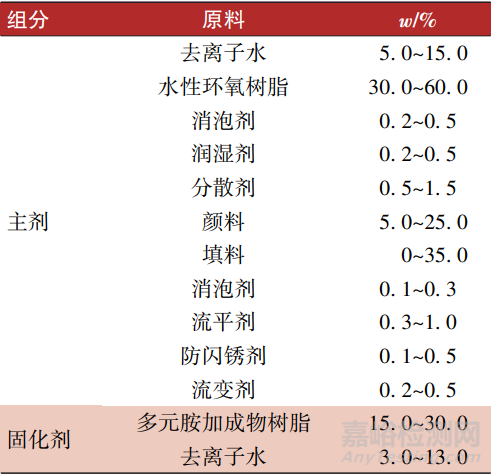 高速动车组转向架用水性涂料的研制与应用