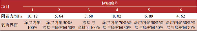 高速动车组转向架用水性涂料的研制与应用