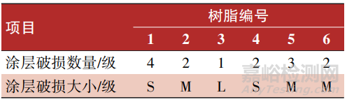 高速动车组转向架用水性涂料的研制与应用