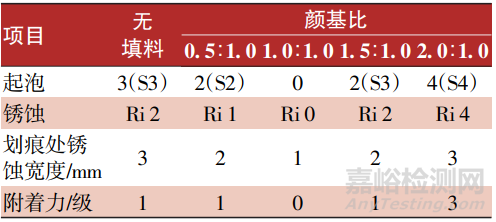 高速动车组转向架用水性涂料的研制与应用