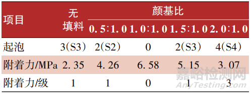 高速动车组转向架用水性涂料的研制与应用