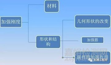 塑料产品结构设计的一般原则及精度