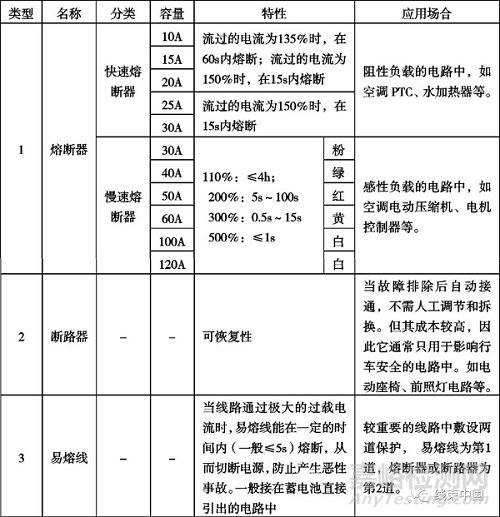 纯电动汽车高压配电系统的开发方法