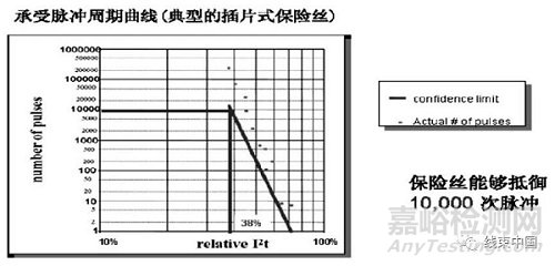 纯电动汽车高压配电系统的开发方法