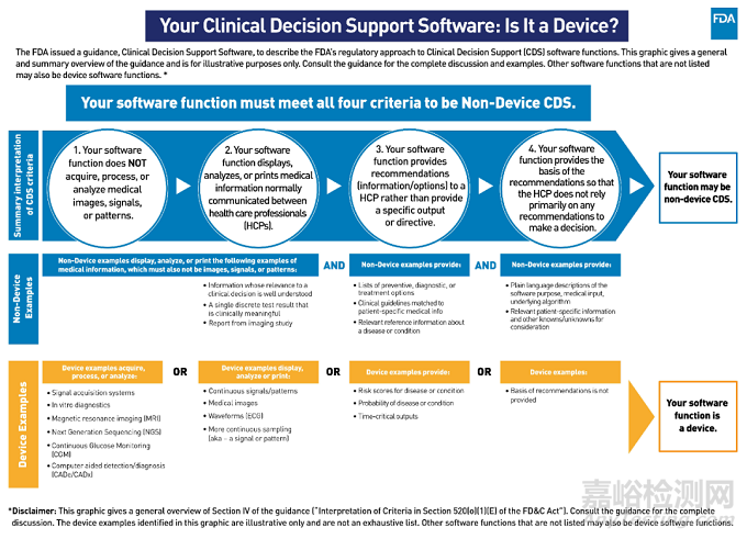 您的临床决策支持软件属于医疗器械吗？