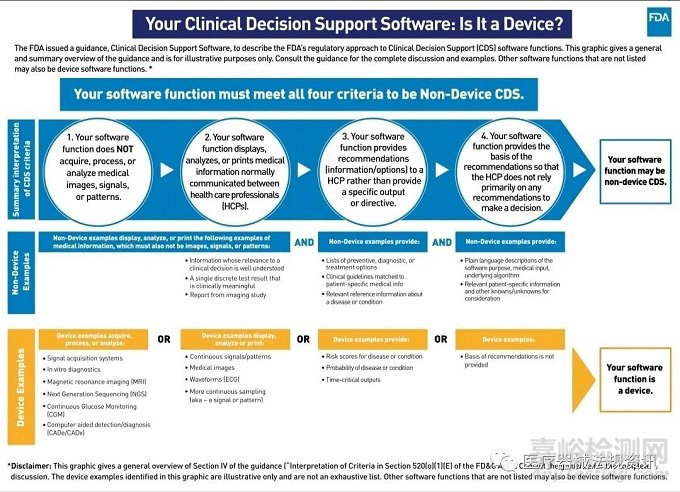 FDA如何管控临床决策软件？终稿指南来啦！