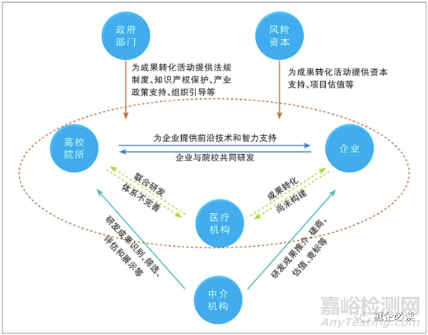 高端医疗器械如何通过“产学研合作”快速发展