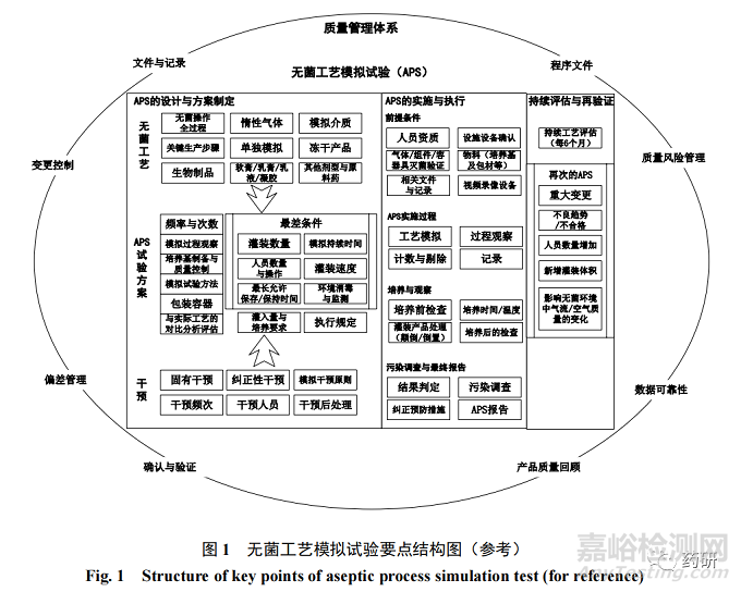 无菌工艺模拟试验中常见问题和检查要点分析研究