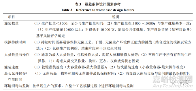 无菌工艺模拟试验中常见问题和检查要点分析研究