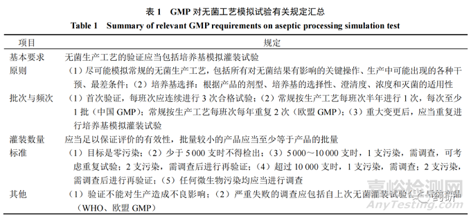 无菌工艺模拟试验中常见问题和检查要点分析研究