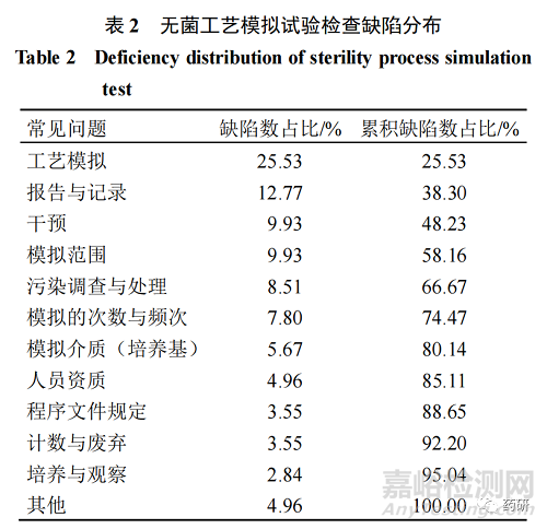 无菌工艺模拟试验中常见问题和检查要点分析研究