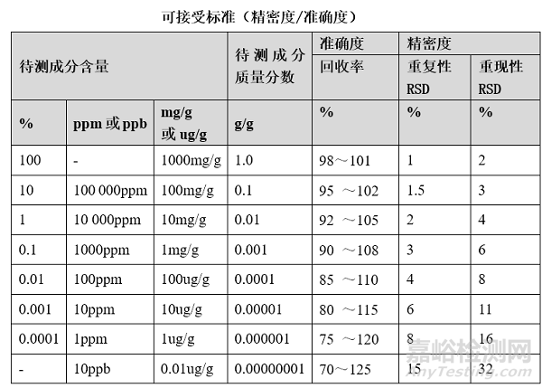 检验方法验证/确认各参数可接受标准的探讨