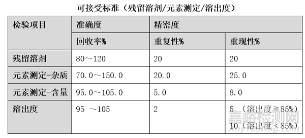 检验方法验证/确认各参数可接受标准的探讨