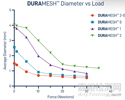 DURAMESH：全球唯一的网状缝线 缝线二十年来最大创新