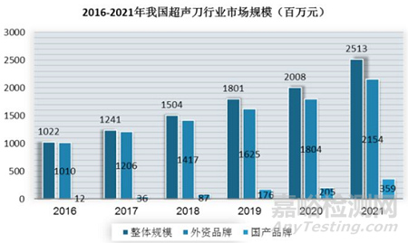 超声刀现状与前景分析