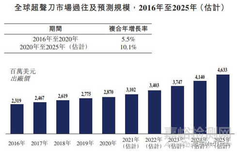 超声刀现状与前景分析