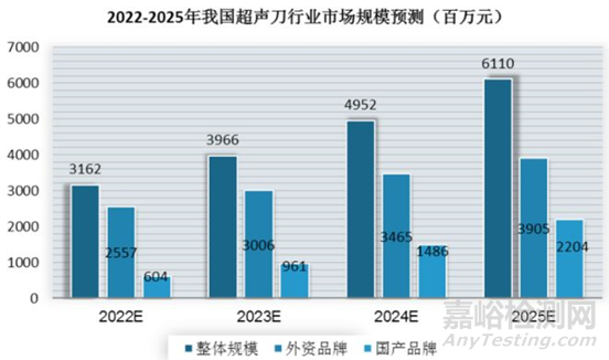 超声刀现状与前景分析