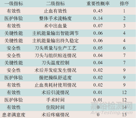 超声手术系统临床价值评价指标的探索性研究