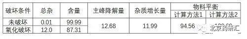 方法学验证中专属性试验破坏程度及时间的把控