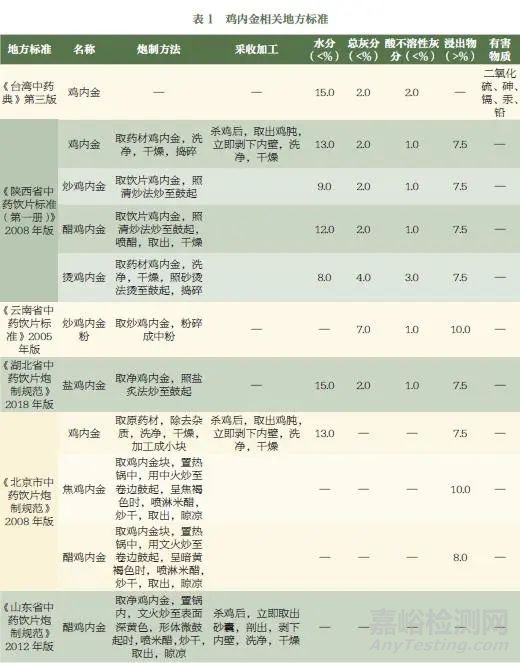 中药鸡内金质量评价研究概述