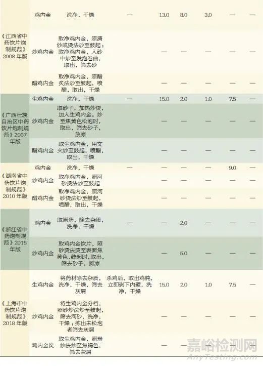 中药鸡内金质量评价研究概述