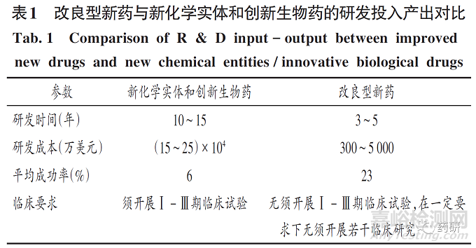 我国改良型新药研发与注册政策分析及建议