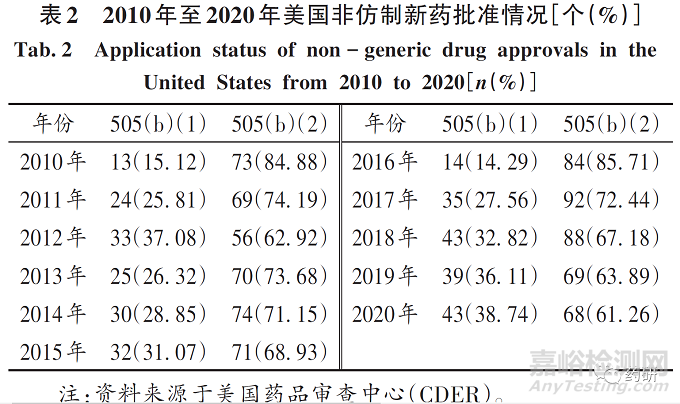 我国改良型新药研发与注册政策分析及建议